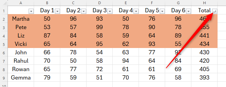 An Excel table with its manual formatting altered due to column H having been sorted.